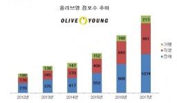 씨제이올리브영(주)구미확장단지점 | CJ올리브영의 빛바랜 확장…이익 고전에 '70만원 스피커' 판매 비판도