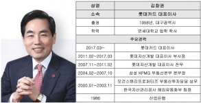 초라한 경영성적표 김창권 롯데카드 대표, 연임 가능성 점쳐지는 이유