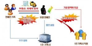 유튜버·BJ 등 고소득사업자 탈세 꼼짝마