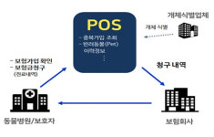 이달부터 동물병원 진료 후 보험금 즉시 청구 가능