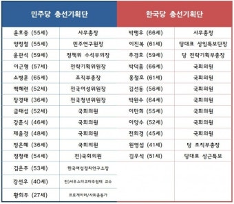 [총선체제 돌입] 바꾸는 민주당 反文하는 한국당