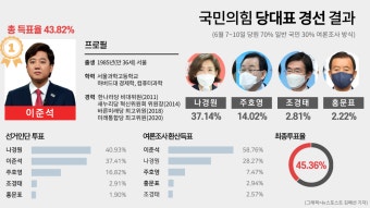 국민의힘 전당대회 이준석 1위…헌정사 최초 '30대 당대표'