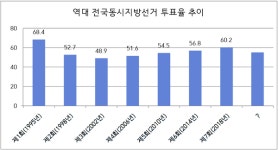 [6.1지방선거] 제8회 지선 투표율 오후 6시 기준 50.0%