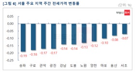 거래절벽 심화...서울아파트 매매·전세 동반 큰 폭 하락