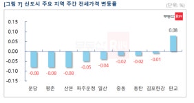 거래절벽 심화...서울아파트 매매·전세 동반 큰 폭 하락