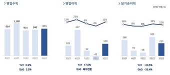 검은사막의 힘...펄어비스, 신작 없어도 3분기 흑자전환