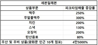 편의점업계, 가나전 특수에 상품 판매량 급증