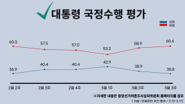 [뉴스포스트 그래픽]  尹 대통령 지지율 36.8%...전주보다 2.1%p 감소