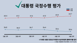 [뉴스포스트 그래픽]  尹 대통령 지지율 32.6%...전주보다 1%p 감소