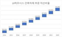 LX그룹, 中 부동산 위기와 국내 경기침체에 내우외환