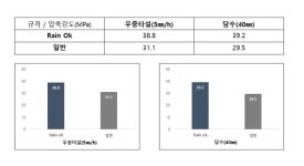 삼표산업, 강우 타설용 콘크리트 블루콘 Rain OK 개발