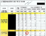[단독] 충남도·예산군, 행감 지적에도 조곡 산업단지 강행한 이유