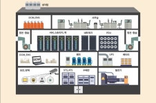 데이터센터 집중 LS일렉트릭, 수출 비중 70% 조기 달성할까