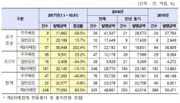 기업 자금조달 창구 기능 약화된 증시
