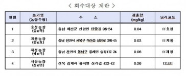 살충제 달걀 또 나와···식약처 충남 3곳, 전북 1곳 농장 달걀 회수·폐기