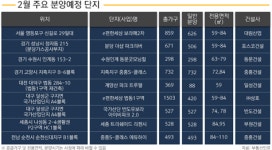 2월 8359가구 분양…수도권에 공급물량 집중