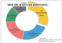 5월 가장 분양받고 싶은 단지는?…하남 미사역 파라곤