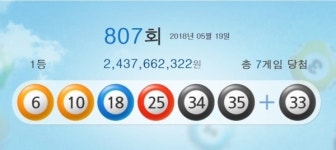 제 807회 나눔로또 담첨번호 6, 10, 18, 25, 34, 35 + 33 실수령액은
