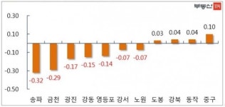 재건축 부담금 충격에 강남 재건축 끝없는 추락