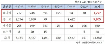 태양광발전 급증하는데…한전 송전망 구축은 느릿느릿