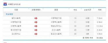 서해안고속도로, 발안나들복부터 행담도휴게소까지 정체