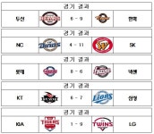 [프로야구 경기결과] 롯데, 넥센에 8-6 재역전승 외