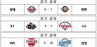 [프로야구 경기결과] '최진행 역전 3점포' 한화, 롯데에 역전승 외
