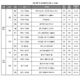 [분양캘린더] 광주 남구 반도유보라 등 청약 8곳, 견본주택 5곳 개관