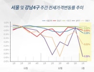 뚝뚝 강남4구 전세시장 약세, 하반기까지 이어진다