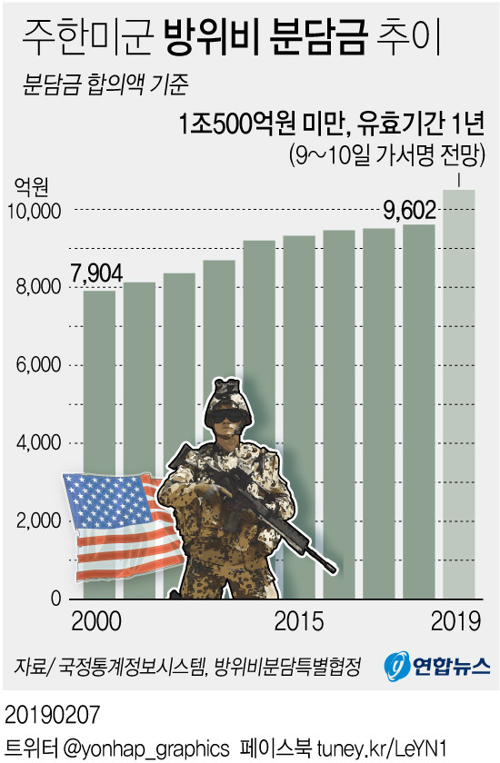 한미, 5년간 1조 5192억원 분담 약정 체결 완료 - 방위비분담특별협정(SMA) 협력 강화 기대