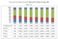 인도네시아 신재생에너지 발전 산업을 주목하라