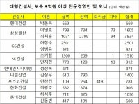 인센티브의 힘 건설사 연봉킹에 삼성물산 이영호 사장