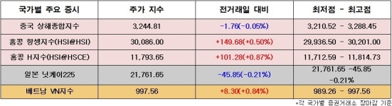 [오늘의 아세안 증시] 日증시, 22000선 앞두고 주춤… 투자자 이익실현