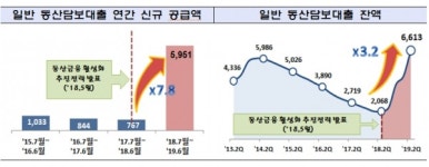 동산금융 활성화 1년…동산담보대출 1조원 돌파