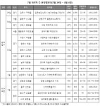 [분양캘린더]7월 마지막 주, 교대역 하늘채 뉴센트원 등 전국 11곳·9917가구 청약