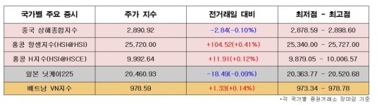 [오늘의 아세안 증시] 日증시, 美中무역분쟁과 노딜 브렉시트 우려에 하락