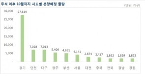 가을 분양 성수기 본격 돌입…청약 열기 이어질까