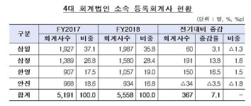 삼일·삼정·한영·안진 등 4대 회계법인, 작년 평균 감사보수 24% 증가