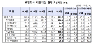 불황형 보험계약대출 증가세…1년새 2조6000억원 증가