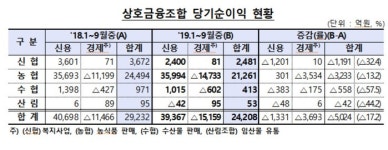 농협·신협 등 상호금융조합 당기순익 17% 감소