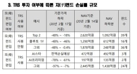 라임운용 플루토 46%, 테티스 17% 손실...3개 자펀드 전액손실