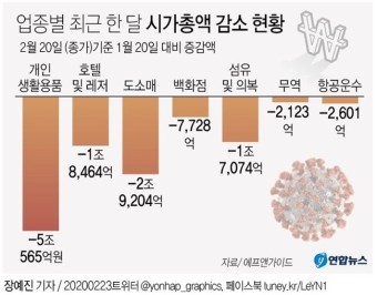 '한국경제' 코로나19 '초비상'…시총 12조 빠졌다