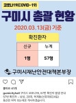 구미시 57번째 확진자 발생… 옥계동 산호대로24길 거주 20대 남