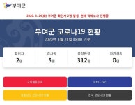 부여도 뚫렸다… 규암면 거주 40대 부부 확진