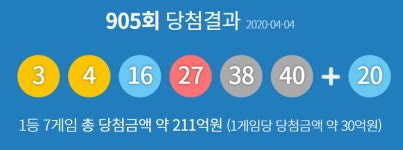 제905회 동행복권 로또복권 당첨번호 '3, 4, 16, 27, 38, 40 + 20'
