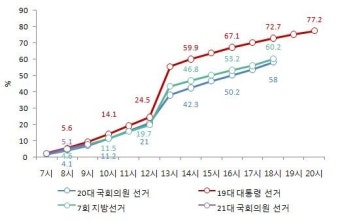 21대 총선 투표율 오전 9시 8.0%…지난 총선보다 0.9%p↑