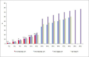 21대 총선 투표율 12시 19.2%… 지난 총선보다 1.8%p↓