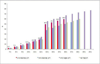 21대 총선 투표율 오후 4시 59.7%… 지난 총선보다 9.5%p↑
