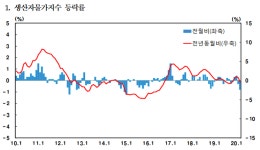 국제유가 하락에 지난달 생산자물가 2개월 연속 하락