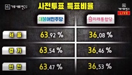부여 개표소 분류기 이상 논란....민주당-통합당 득표율 63%대 36%로 수렴했나?